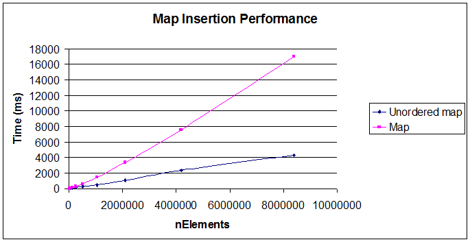 C Map Time Complexity Ordered Map Vs. Unordered Map – A Performance Study | The Supercomputing  Blog