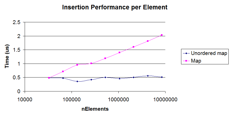 Ordered Map Vs Unordered Map A Performance Study The Supercomputing Blog